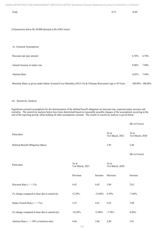 Adani Infrastructure and Management Services 2021 Annual Report.pdf