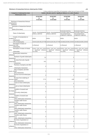 Adani Infrastructure and Management Services 2021 Annual Report.pdf