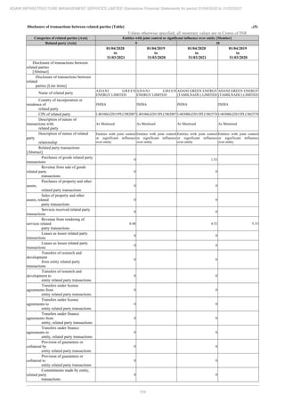 Adani Infrastructure and Management Services 2021 Annual Report.pdf