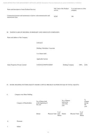 16
ADANI INFRASTRUCTURE MANAGEMENT SERVICES LIMITED Standalone Financial Statements for period 01/04/2020 to 31/03/2021
Name and description of main Products/Services
NIC Code of the Product/
service
% to total turnover of the
company
Construction/erection and maintenance of power, telecommunication and
transmission lines
42202 100
III. PARTICULARS OF HOLDING, SUBSIDIARY AND ASSOCIATE COMPANIES:
Name and address of the Company
CIN/GLN
Holding/ Subsidiary/ Associate
% of shares held
Applicable Section
Adani Properties Private Limited U45201GJ1995PTC026067 Holding Company 100% 2(46)
IV. SHARE HOLDING PATTERN (EQUITY SHARE CAPITAL BREAKUP AS PERCENTAGE OF TOTAL EQUITY)
i) Category-wise Share Holding
Category of Shareholders
No of Shares held
at the beginning of
the year
No. of Shares
held at the
end of the
year
%
Change
during
the
year
Demat Physical Total
% of
total
Shares
Demat Physical Total
% of
total
Shares
A. Promoter
1 Indian
 