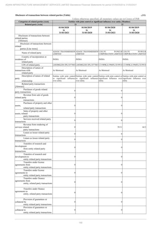 Adani Infrastructure and Management Services 2021 Annual Report.pdf