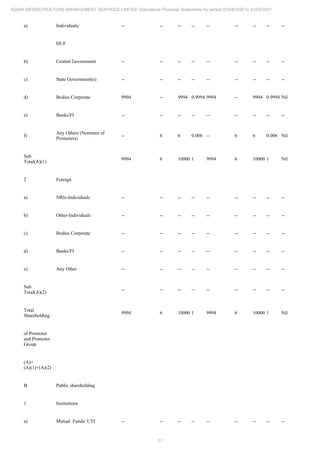 17
ADANI INFRASTRUCTURE MANAGEMENT SERVICES LIMITED Standalone Financial Statements for period 01/04/2020 to 31/03/2021
a) Individuals/ -- -- -- -- -- -- -- -- --
HUF
b) Central Government -- -- -- -- -- -- -- -- --
c) State Government(s) -- -- -- -- -- -- -- -- --
d) Bodies Corporate 9994 -- 9994 0.9994 9994 -- 9994 0.9994 Nil
e) Banks/FI -- -- -- -- -- -- -- -- --
f)
Any Others (Nominee of
Promoters)
-- 6 6 0.006 -- 6 6 0.006 Nil
Sub
Total(A)(1)
9994 6 10000 1 9994 6 10000 1 Nil
2 Foreign
a) NRIs-Individuals -- -- -- -- -- -- -- -- --
b) Other-Individuals -- -- -- -- -- -- -- -- --
c) Bodies Corporate -- -- -- -- -- -- -- -- --
d) Banks/FI -- -- -- -- -- -- -- -- --
e) Any Other -- -- -- -- -- -- -- -- --
Sub
Total(A)(2)
-- -- -- -- -- -- -- -- --
Total
Shareholding
9994 6 10000 1 9994 6 10000 1 Nil
of Promoter
and Promoter
Group
(A)=
(A)(1)+(A)(2)
B. Public shareholding
1 Institutions
a) Mutual Funds/ UTI -- -- -- -- -- -- -- -- --
 