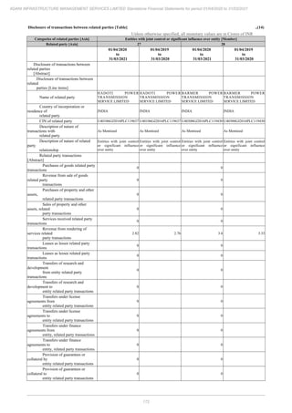 Adani Infrastructure and Management Services 2021 Annual Report.pdf