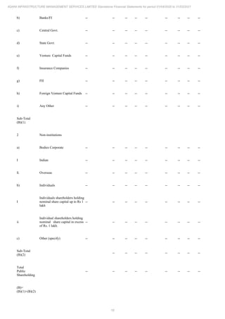 18
ADANI INFRASTRUCTURE MANAGEMENT SERVICES LIMITED Standalone Financial Statements for period 01/04/2020 to 31/03/2021
b) Banks/FI -- -- -- -- -- -- -- -- --
c) Central Govt. -- -- -- -- -- -- -- -- --
d) State Govt. -- -- -- -- -- -- -- -- --
e) Venture Capital Funds -- -- -- -- -- -- -- -- --
f) Insurance Companies -- -- -- -- -- -- -- -- --
g) FII -- -- -- -- -- -- -- -- --
h) Foreign Venture Capital Funds -- -- -- -- -- -- -- -- --
i) Any Other -- -- -- -- -- -- -- -- --
Sub-Total
(B)(1)
2 Non-institutions
a) Bodies Corporate -- -- -- -- -- -- -- -- --
I Indian -- -- -- -- -- -- -- -- --
Ii Overseas -- -- -- -- -- -- -- -- --
b) Individuals -- -- -- -- -- -- -- -- --
I
Individuals shareholders holding
nominal share capital up to Rs 1
lakh
-- -- -- -- -- -- -- -- --
ii
Individual shareholders holding
nominal share capital in excess
of Rs. 1 lakh.
-- -- -- -- -- -- -- -- --
c) Other (specify) -- -- -- -- -- -- -- -- --
Sub-Total
(B)(2)
-- -- -- -- -- -- -- --
Total
Public
Shareholding
-- -- -- -- -- -- -- -- --
(B)=
(B)(1)+(B)(2)
 