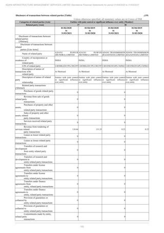 Adani Infrastructure and Management Services 2021 Annual Report.pdf
