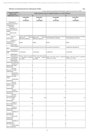 Adani Infrastructure and Management Services 2021 Annual Report.pdf