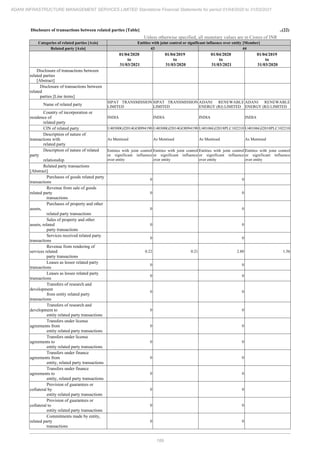 Adani Infrastructure and Management Services 2021 Annual Report.pdf