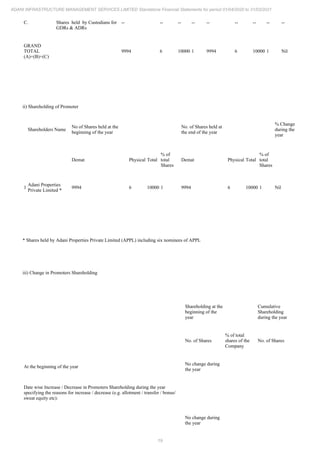 19
ADANI INFRASTRUCTURE MANAGEMENT SERVICES LIMITED Standalone Financial Statements for period 01/04/2020 to 31/03/2021
C. Shares held by Custodians for
GDRs & ADRs
-- -- -- -- -- -- -- -- --
GRAND
TOTAL
(A)+(B)+(C)
9994 6 10000 1 9994 6 10000 1 Nil
ii) Shareholding of Promoter
Shareholders Name
No of Shares held at the
beginning of the year
No. of Shares held at
the end of the year
% Change
during the
year
Demat Physical Total
% of
total
Shares
Demat Physical Total
% of
total
Shares
1
Adani Properties
Private Limited *
9994 6 10000 1 9994 6 10000 1 Nil
* Shares held by Adani Properties Private Limited (APPL) including six nominees of APPL
iii) Change in Promoters Shareholding
Shareholding at the
beginning of the
year
Cumulative
Shareholding
during the year
No. of Shares
% of total
shares of the
Company
No. of Shares
At the beginning of the year
No change during
the year
Date wise Increase / Decrease in Promoters Shareholding during the year
specifying the reasons for increase / decrease (e.g. allotment / transfer / bonus/
sweat equity etc):
No change during
the year
 