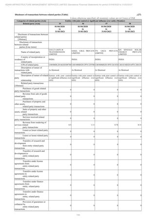 Adani Infrastructure and Management Services 2021 Annual Report.pdf