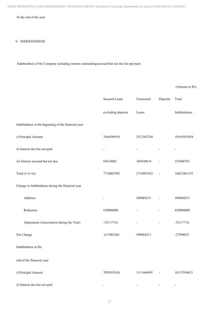 21
ADANI INFRASTRUCTURE MANAGEMENT SERVICES LIMITED Standalone Financial Statements for period 01/04/2020 to 31/03/2021
At the end of the year
V. INDEBTEDNESS
Indebtedness of the Company including interest outstanding/accrued but not due for payment
(Amount in Rs)
Secured Loans Unsecured Deposits Total
excluding deposits Loans Indebtedness
Indebtedness at the beginning of the financial year
i) Principal Amount 7644389910 2521562744 10165952654
ii) Interest due but not paid - - - -
iii) Interest accrued but not due 65618082 189430618 - 255048701
Total (i+ii+iii) 7710007992 2710993363 - 10421001355
Change in Indebtedness during the financial year
Addition - 589884251 - 589884251
Reduction 650000000 - - 650000000
Adjustment (Amorisation during the Year) -32117716 - - -32117716
Net Change -617882284 589884251 -27998033
Indebtedness at the
end of the financial year
i) Principal Amount 7026507626 3111446995 - 10137954621
ii) Interest due but not paid - - - -
 