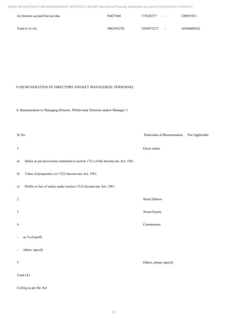 22
ADANI INFRASTRUCTURE MANAGEMENT SERVICES LIMITED Standalone Financial Statements for period 01/04/2020 to 31/03/2021
iii) Interest accrued but not due 56427644 173626277 - 230053921
Total (i+ii+iii) 7082935270 3285073272 - 10368008542
VI.REMUNERATION OF DIRECTORS AND KEY MANAGERIAL PERSONNEL
A. Remuneration to Managing Director, Whole-time Directors and/or Manager: l
Sr No Particulars of Remuneration Not Applicable
1 Gross salary
a) Salary as per provisions contained in section 17(1) of the Income-tax Act, 1961
b) Value of perquisites u/s 17(2) Income-tax Act, 1961
c) Profits in lieu of salary under section 17(3) Income-tax Act, 1961
2 Stock Option -
3 Sweat Equity
4 Commission
- as % of profit
- others, specify
5 Others, please specify
Total (A)
Ceiling as per the Act
 
