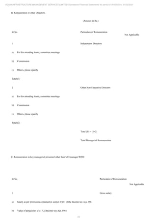 23
ADANI INFRASTRUCTURE MANAGEMENT SERVICES LIMITED Standalone Financial Statements for period 01/04/2020 to 31/03/2021
B. Remuneration to other Directors:
(Amount in Rs.)
Sr No Particulars of Remuneration
Not Applicable
1 Independent Directors
a) Fee for attending board, committee meetings
b) Commission
c) Others, please specify
Total (1)
2 Other Non-Executive Directors
a) Fee for attending board, committee meetings
b) Commission
c) Others, please specify
Total (2)
Total (B) = (1+2)
Total Managerial Remuneration
C. Remuneration to key managerial personnel other than MD/manager/WTD
Sr No Particulars of Remuneration
Not Applicable
1 Gross salary
a) Salary as per provisions contained in section 17(1) of the Income-tax Act, 1961
b) Value of perquisites u/s 17(2) Income-tax Act, 1961
 