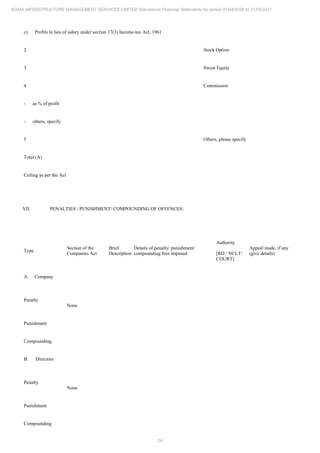 24
ADANI INFRASTRUCTURE MANAGEMENT SERVICES LIMITED Standalone Financial Statements for period 01/04/2020 to 31/03/2021
c) Profits in lieu of salary under section 17(3) Income-tax Act, 1961
2 Stock Option
3 Sweat Equity
4 Commission
- as % of profit
- others, specify
5 Others, please specify
Total (A)
Ceiling as per the Act
VII. PENALTIES / PUNISHMENT/ COMPOUNDING OF OFFENCES:
Type
Section of the
Companies Act
Brief
Description
Details of penalty/ punishment/
compounding fees imposed
Authority
[RD / NCLT/
COURT]
Appeal made, if any
(give details)
A. Company
Penalty
None
Punishment
Compounding
B. Directors
Penalty
None
Punishment
Compounding
 