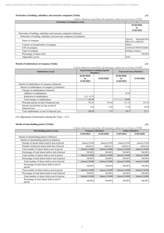 3
ADANI INFRASTRUCTURE MANAGEMENT SERVICES LIMITED Standalone Financial Statements for period 01/04/2020 to 31/03/2021
Particulars of holding, subsidiary and associate companies [Table] ..(1)
Unless otherwise specified, all monetary values are in Crores of INR
Particulars of companies [Axis] 1
01/04/2020
to
31/03/2021
Particulars of holding, subsidiary and associate companies [Abstract]
Particulars of holding, subsidiary and associate companies [LineItems]
Name of company
ADANI PROPERTIES
PRIVATE LIMITED
Country of incorporation of company INDIA
CIN of company U45201GJ1995PTC026067
Type of company Holding Company
Percentage of shares held 100.00%
Applicable section 2(46)
Details of indebtedness of company [Table] ..(1)
Unless otherwise specified, all monetary values are in Crores of INR
Indebtedness [Axis]
Secured loans excluding deposits
[Member]
Unsecured loans [Member]
01/04/2020
to
31/03/2021
31/03/2020
01/04/2020
to
31/03/2021
31/03/2020
Details of indebtedness of company [Abstract]
Details of indebtedness of company [LineItems]
Changes in indebtedness [Abstract]
Addition in indebtedness 58.99
Reduction in indebtedness (A) 61.79
Total changes in indebtedness -61.79 58.99
Principal amount at end of financial year 702.65 764.44 311.14 252.16
Interest accrued but not due at end of
financial year
5.64 6.56 17.36 18.94
Total indebtedness at end of financial year 708.29 771 328.5 271.1
(A) Adjustment (Amorisation during the Year) : -3.21
Details of shareholding pattern [Table] ..(1)
Unless otherwise specified, all monetary values are in Crores of INR
Shareholding pattern [Axis] Promoters [Member] Indian [Member]
31/03/2021 31/03/2020 31/03/2021 31/03/2020
Details of shareholding pattern [Abstract]
Details of shareholding pattern [LineItems]
Number of demat shares held at end of period [shares] 9,994 [shares] 9,994 [shares] 9,994 [shares] 9,994
Number of physical shares held end of period [shares] 6 [shares] 6 [shares] 6 [shares] 6
Total number of shares held at end of period [shares] 10,000 [shares] 10,000 [shares] 10,000 [shares] 10,000
Percentage of total shares held at end of period 100.00% 100.00% 100.00% 100.00%
Total number of shares held at end of period [shares] 10,000 [shares] 10,000 [shares] 10,000 [shares] 10,000
Percentage of total shares held at end of period 100.00% 100.00% 100.00% 100.00%
Total number of shares held at end of period [shares] 10,000 [shares] 10,000 [shares] 10,000 [shares] 10,000
Percentage of total shares held at end of
period
100.00% 100.00% 100.00% 100.00%
Total number of shares held at end of period [shares] 10,000 [shares] 10,000 [shares] 10,000 [shares] 10,000
Percentage of total shares held at end of period 100.00% 100.00% 100.00% 100.00%
Total number of shares held at end of period [shares] 10,000 [shares] 10,000 [shares] 10,000 [shares] 10,000
Percentage of total shares held at end of
period
100.00% 100.00% 100.00% 100.00%
 