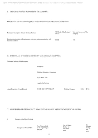 32
ADANI INFRASTRUCTURE MANAGEMENT SERVICES LIMITED Standalone Financial Statements for period 01/04/2020 to 31/03/2021
II. PRINCIPAL BUSINESS ACTIVITIES OF THE COMPANY:
All the business activities contributing 10% or more of the total turnover of the company shall be stated:
Name and description of main Products/Services
NIC Code of the Product/
service
% to total turnover of the
company
Construction/erection and maintenance of power, telecommunication and
transmission lines
42202 100
III. PARTICULARS OF HOLDING, SUBSIDIARY AND ASSOCIATE COMPANIES:
Name and address of the Company
CIN/GLN
Holding/ Subsidiary/ Associate
% of shares held
Applicable Section
Adani Properties Private Limited U45201GJ1995PTC026067 Holding Company 100% 2(46)
IV. SHARE HOLDING PATTERN (EQUITY SHARE CAPITAL BREAKUP AS PERCENTAGE OF TOTAL EQUITY)
i) Category-wise Share Holding
Category of Shareholders
No of Shares held
at the beginning of
the year
No. of Shares
held at the
end of the
year
%
Change
during
the
year
 