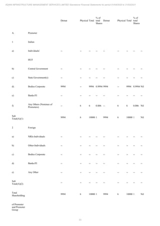 33
ADANI INFRASTRUCTURE MANAGEMENT SERVICES LIMITED Standalone Financial Statements for period 01/04/2020 to 31/03/2021
Demat Physical Total
% of
total
Shares
Demat Physical Total
% of
total
Shares
A. Promoter
1 Indian
a) Individuals/ -- -- -- -- -- -- -- -- --
HUF
b) Central Government -- -- -- -- -- -- -- -- --
c) State Government(s) -- -- -- -- -- -- -- -- --
d) Bodies Corporate 9994 -- 9994 0.9994 9994 -- 9994 0.9994 Nil
e) Banks/FI -- -- -- -- -- -- -- -- --
f)
Any Others (Nominee of
Promoters)
-- 6 6 0.006 -- 6 6 0.006 Nil
Sub
Total(A)(1)
9994 6 10000 1 9994 6 10000 1 Nil
2 Foreign
a) NRIs-Individuals -- -- -- -- -- -- -- -- --
b) Other-Individuals -- -- -- -- -- -- -- -- --
c) Bodies Corporate -- -- -- -- -- -- -- -- --
d) Banks/FI -- -- -- -- -- -- -- -- --
e) Any Other -- -- -- -- -- -- -- -- --
Sub
Total(A)(2)
-- -- -- -- -- -- -- -- --
Total
Shareholding
9994 6 10000 1 9994 6 10000 1 Nil
of Promoter
and Promoter
Group
 