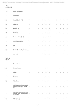 34
ADANI INFRASTRUCTURE MANAGEMENT SERVICES LIMITED Standalone Financial Statements for period 01/04/2020 to 31/03/2021
(A)=
(A)(1)+(A)(2)
B. Public shareholding
1 Institutions
a) Mutual Funds/ UTI -- -- -- -- -- -- -- -- --
b) Banks/FI -- -- -- -- -- -- -- -- --
c) Central Govt. -- -- -- -- -- -- -- -- --
d) State Govt. -- -- -- -- -- -- -- -- --
e) Venture Capital Funds -- -- -- -- -- -- -- -- --
f) Insurance Companies -- -- -- -- -- -- -- -- --
g) FII -- -- -- -- -- -- -- -- --
h) Foreign Venture Capital Funds -- -- -- -- -- -- -- -- --
i) Any Other -- -- -- -- -- -- -- -- --
Sub-Total
(B)(1)
2 Non-institutions
a) Bodies Corporate -- -- -- -- -- -- -- -- --
I Indian -- -- -- -- -- -- -- -- --
Ii Overseas -- -- -- -- -- -- -- -- --
b) Individuals -- -- -- -- -- -- -- -- --
I
Individuals shareholders holding
nominal share capital up to Rs 1
lakh
-- -- -- -- -- -- -- -- --
ii
Individual shareholders holding
nominal share capital in excess
of Rs. 1 lakh.
-- -- -- -- -- -- -- -- --
c) Other (specify) -- -- -- -- -- -- -- -- --
 