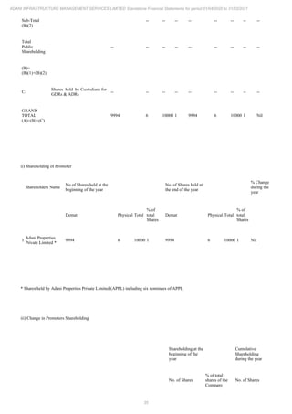 35
ADANI INFRASTRUCTURE MANAGEMENT SERVICES LIMITED Standalone Financial Statements for period 01/04/2020 to 31/03/2021
Sub-Total
(B)(2)
-- -- -- -- -- -- -- --
Total
Public
Shareholding
-- -- -- -- -- -- -- -- --
(B)=
(B)(1)+(B)(2)
C.
Shares held by Custodians for
GDRs & ADRs
-- -- -- -- -- -- -- -- --
GRAND
TOTAL
(A)+(B)+(C)
9994 6 10000 1 9994 6 10000 1 Nil
ii) Shareholding of Promoter
Shareholders Name
No of Shares held at the
beginning of the year
No. of Shares held at
the end of the year
% Change
during the
year
Demat Physical Total
% of
total
Shares
Demat Physical Total
% of
total
Shares
1
Adani Properties
Private Limited *
9994 6 10000 1 9994 6 10000 1 Nil
* Shares held by Adani Properties Private Limited (APPL) including six nominees of APPL
iii) Change in Promoters Shareholding
Shareholding at the
beginning of the
year
Cumulative
Shareholding
during the year
No. of Shares
% of total
shares of the
Company
No. of Shares
 