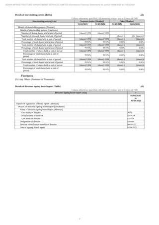 4
ADANI INFRASTRUCTURE MANAGEMENT SERVICES LIMITED Standalone Financial Statements for period 01/04/2020 to 31/03/2021
Details of shareholding pattern [Table] ..(2)
Unless otherwise specified, all monetary values are in Crores of INR
Shareholding pattern [Axis] Corporate bodies [Member] Other [Member]
31/03/2021 31/03/2020 31/03/2021 31/03/2020
Details of shareholding pattern [Abstract]
Details of shareholding pattern [LineItems]
Number of demat shares held at end of period [shares] 9,994 [shares] 9,994
Number of physical shares held end of period [shares] 6 (A) [shares] 6
Total number of shares held at end of period [shares] 9,994 [shares] 9,994 [shares] 6 [shares] 6
Percentage of total shares held at end of period 99.94% 99.94% 0.06% 0.06%
Total number of shares held at end of period [shares] 9,994 [shares] 9,994 [shares] 6 [shares] 6
Percentage of total shares held at end of period 99.94% 99.94% 0.06% 0.06%
Total number of shares held at end of period [shares] 9,994 [shares] 9,994 [shares] 6 [shares] 6
Percentage of total shares held at end of
period
99.94% 99.94% 0.06% 0.06%
Total number of shares held at end of period [shares] 9,994 [shares] 9,994 [shares] 6 [shares] 6
Percentage of total shares held at end of period 99.94% 99.94% 0.06% 0.06%
Total number of shares held at end of period [shares] 9,994 [shares] 9,994 [shares] 6 [shares] 6
Percentage of total shares held at end of
period
99.94% 99.94% 0.06% 0.06%
Footnotes
(A) Any Others (Nominee of Promoters)
Details of directors signing board report [Table] ..(1)
Unless otherwise specified, all monetary values are in Crores of INR
Directors signing board report [Axis] 1
01/04/2020
to
31/03/2021
Details of signatories of board report [Abstract]
Details of directors signing board report [LineItems]
Name of director signing board report [Abstract]
First name of director ANIL
Middle name of director KUMAR
Last name of director GUPTA
Designation of director Director
Director identification number of director 06859132
Date of signing board report 03/06/2021
 