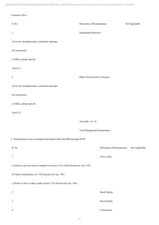 47
ADANI INFRASTRUCTURE MANAGEMENT SERVICES LIMITED Standalone Financial Statements for period 01/04/2020 to 31/03/2021
(Amount in Rs.)
Sr No Particulars of Remuneration Not Applicable
1 Independent Directors
a) Fee for attending board, committee meetings
b) Commission
c) Others, please specify
Total (1)
2 Other Non-Executive Directors
a) Fee for attending board, committee meetings
b) Commission
c) Others, please specify
Total (2)
Total (B) = (1+2)
Total Managerial Remuneration
C. Remuneration to key managerial personnel other than MD/manager/WTD
Sr No Particulars of Remuneration Not Applicable
1 Gross salary
a) Salary as per provisions contained in section 17(1) of the Income-tax Act, 1961
b) Value of perquisites u/s 17(2) Income-tax Act, 1961
c) Profits in lieu of salary under section 17(3) Income-tax Act, 1961
2 Stock Option
3 Sweat Equity
4 Commission
 