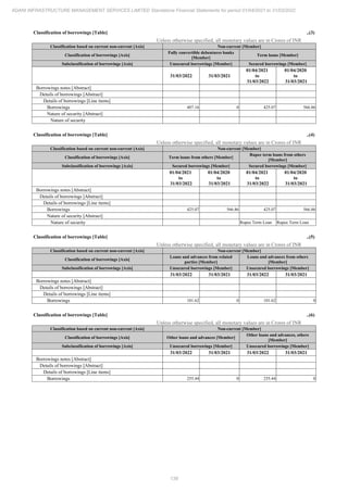 Adani Infrastructure Management Services 2022 Annual Report.pdf