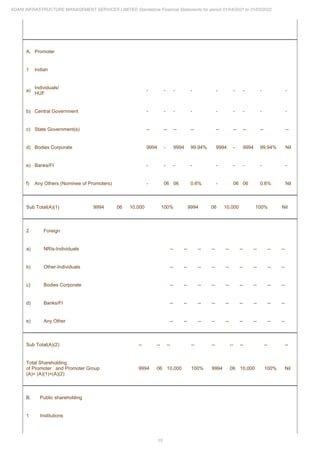 15
ADANI INFRASTRUCTURE MANAGEMENT SERVICES LIMITED Standalone Financial Statements for period 01/04/2021 to 31/03/2022
A. Promoter
1 Indian
a)
Individuals/
HUF
- - - - - - - - -
b) Central Government - - - - - - - - -
c) State Government(s) -- -- -- -- -- -- -- -- --
d) Bodies Corporate 9994 - 9994 99.94% 9994 - 9994 99.94% Nil
e) Banks/FI - - - - - - - - -
f) Any Others (Nominee of Promoters) - 06 06 0.6% - 06 06 0.6% Nil
Sub Total(A)(1) 9994 06 10,000 100% 9994 06 10,000 100% Nil
2 Foreign
a) NRIs-Individuals -- -- -- -- -- -- -- -- --
b) Other-Individuals -- -- -- -- -- -- -- -- --
c) Bodies Corporate -- -- -- -- -- -- -- -- --
d) Banks/FI -- -- -- -- -- -- -- -- --
e) Any Other -- -- -- -- -- -- -- -- --
Sub Total(A)(2) -- -- -- -- -- -- -- -- --
Total Shareholding
of Promoter and Promoter Group
(A)= (A)(1)+(A)(2)
9994 06 10,000 100% 9994 06 10,000 100% Nil
B. Public shareholding
1 Institutions
 
