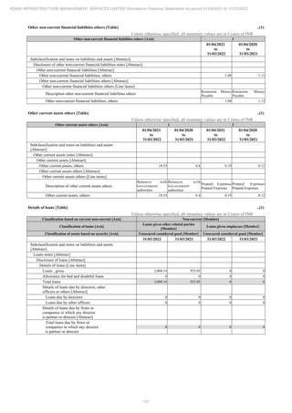 Adani Infrastructure Management Services 2022 Annual Report.pdf