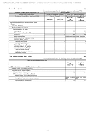 Adani Infrastructure Management Services 2022 Annual Report.pdf