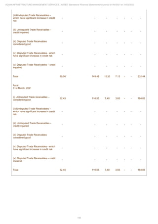 Adani Infrastructure Management Services 2022 Annual Report.pdf