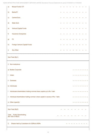16
ADANI INFRASTRUCTURE MANAGEMENT SERVICES LIMITED Standalone Financial Statements for period 01/04/2021 to 31/03/2022
a) Mutual Funds/ UTI -- -- -- -- -- -- -- -- --
b) Banks/FI -- -- -- -- -- -- -- -- --
c) Central Govt. -- -- -- -- -- -- -- -- --
d) State Govt. -- -- -- -- -- -- -- -- --
e) Venture Capital Funds -- -- -- -- -- -- -- -- --
f) Insurance Companies -- -- -- -- -- -- -- -- --
g) FII -- -- -- -- -- -- -- -- --
h) Foreign Venture Capital Funds -- -- -- -- -- -- -- -- --
i) Any Other -- -- -- -- -- -- -- -- --
Sub-Total (B)(1)
2 Non-institutions
a) Bodies Corporate -- -- -- -- -- -- -- -- --
I Indian -- -- -- -- -- -- -- -- --
Ii Overseas -- -- -- -- -- -- -- -- --
b) Individuals -- -- -- -- -- -- -- -- --
I Individuals shareholders holding nominal share capital up to Rs 1 lakh -- -- -- -- -- -- -- -- --
ii Individual shareholders holding nominal share capital in excess of Rs. 1 lakh. -- -- -- -- -- -- -- -- --
c) Other (specify) -- -- -- -- -- -- -- -- --
Sub-Total (B)(2) -- -- -- -- -- -- -- --
Total Public Shareholding
(B)= (B)(1)+(B)(2)
-- -- -- -- -- -- -- -- --
C. Shares held by Custodians for GDRs & ADRs -- -- -- -- -- -- -- -- --
 