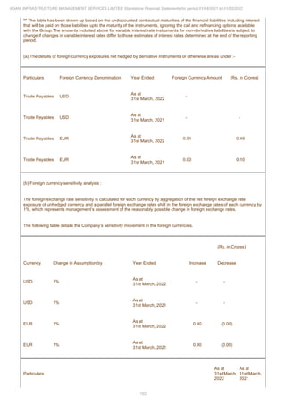 Adani Infrastructure Management Services 2022 Annual Report.pdf