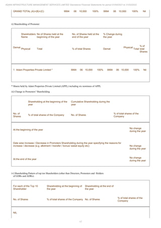 17
ADANI INFRASTRUCTURE MANAGEMENT SERVICES LIMITED Standalone Financial Statements for period 01/04/2021 to 31/03/2022
GRAND TOTAL (A)+(B)+(C) 9994 06 10,000 100% 9994 06 10,000 100% Nil
ii) Shareholding of Promoter
Shareholders
Name
No of Shares held at the
beginning of the year
No. of Shares held at the
end of the year
% Change during
the year
Demat
Physical Total % of total Shares Demat
Physical
Total
% of
total
Shares
1 Adani Properties Private Limited * 9994 06 10,000 100% 9994 06 10,000 100% Nil
* Shares held by Adani Properties Private Limited (APPL) including six nominees of APPL
iii) Change in Promoters’ Shareholding
Shareholding at the beginning of the
year
Cumulative Shareholding during the
year
No. of
Shares
% of total shares of the Company No. of Shares
% of total shares of the
Company
At the beginning of the year
No change
during the year
Date wise Increase / Decrease in Promoters Shareholding during the year specifying the reasons for
increase / decrease (e.g. allotment / transfer / bonus/ sweat equity etc): No change
during the year
At the end of the year
No change
during the year
iv) Shareholding Pattern of top ten Shareholders (other than Directors, Promoters and Holders
of GDRs and ADRs):
For each of the Top 10
Shareholder
Shareholding at the beginning of
the year
Shareholding at the end of
the year
No. of Shares % of total shares of the Company No. of Shares
% of total shares of the
Company
NIL
 