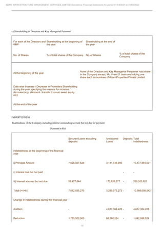18
ADANI INFRASTRUCTURE MANAGEMENT SERVICES LIMITED Standalone Financial Statements for period 01/04/2021 to 31/03/2022
v) Shareholding of Directors and Key Managerial Personnel
For each of the Directors and
KMP
Shareholding at the beginning of
the year
Shareholding at the end of
the year
No. of Shares % of total shares of the Company No. of Shares
% of total shares of the
Company
At the beginning of the year
None of the Directors and Key Managerial Personnel hold share
in the Company except, Mr. Vneet S Jaain are holding one
share each as nominee of Adani Properties Private Limited.
Date wise Increase / Decrease in Promoters Shareholding
during the year specifying the reasons for increase /
decrease (e.g. allotment / transfer / bonus/ sweat equity
etc):
At the end of the year
INDEBTEDNESS
Indebtedness of the Company including interest outstanding/accrued but not due for payment
(Amount in Rs)
Secured Loans excluding
deposits
Unsecured
Loans
Deposits Total
Indebtedness
Indebtedness at the beginning of the financial
year
i) Principal Amount 7,026,507,626 3,111,446,995 10,137,954,621
ii) Interest due but not paid - -
iii) Interest accrued but not due 56,427,644 173,626,277 - 230,053,921
Total (i+ii+iii) 7,082,935,270 3,285,073,272 - 10,368,008,542
Change in Indebtedness during the financial year
Addition - 4,617,364,228 - 4,617,364,228
Reduction 1,755,500,000 86,586,524 - 1,842,086,524
 