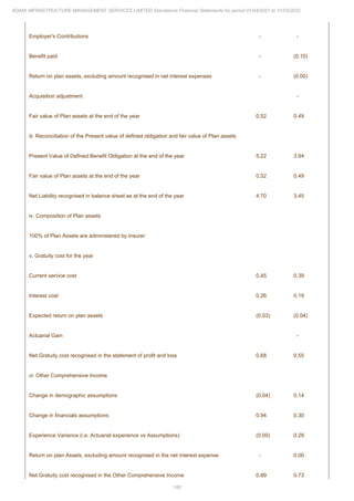 Adani Infrastructure Management Services 2022 Annual Report.pdf