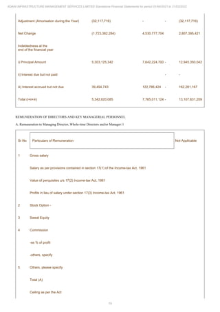 19
ADANI INFRASTRUCTURE MANAGEMENT SERVICES LIMITED Standalone Financial Statements for period 01/04/2021 to 31/03/2022
Adjustment (Amorisation during the Year) (32,117,716) - - (32,117,716)
Net Change (1,723,382,284) 4,530,777,704 2,807,395,421
Indebtedness at the
end of the financial year
i) Principal Amount 5,303,125,342 7,642,224,700 - 12,945,350,042
ii) Interest due but not paid - -
iii) Interest accrued but not due 39,494,743 122,786,424 - 162,281,167
Total (i+ii+iii) 5,342,620,085 7,765,011,124 - 13,107,631,209
REMUNERATION OF DIRECTORS AND KEY MANAGERIAL PERSONNEL
A. Remuneration to Managing Director, Whole-time Directors and/or Manager: l
Sr No Particulars of Remuneration Not Applicable
1 Gross salary
Salary as per provisions contained in section 17(1) of the Income-tax Act, 1961
Value of perquisites u/s 17(2) Income-tax Act, 1961
Profits in lieu of salary under section 17(3) Income-tax Act, 1961
2 Stock Option -
3 Sweat Equity
4 Commission
-as % of profit
-others, specify
5 Others, please specify
Total (A)
Ceiling as per the Act
 