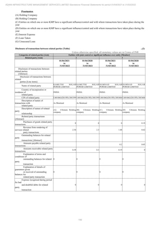 Adani Infrastructure Management Services 2022 Annual Report.pdf