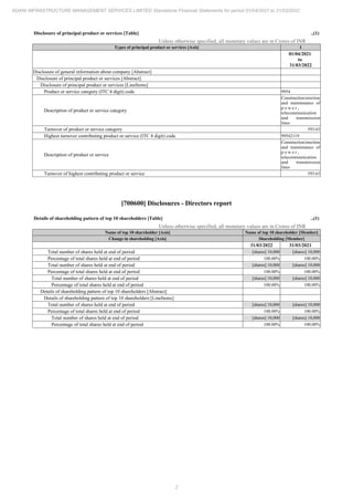 2
ADANI INFRASTRUCTURE MANAGEMENT SERVICES LIMITED Standalone Financial Statements for period 01/04/2021 to 31/03/2022
Disclosure of principal product or services [Table] ..(1)
Unless otherwise specified, all monetary values are in Crores of INR
Types of principal product or services [Axis] 1
01/04/2021
to
31/03/2022
Disclosure of general information about company [Abstract]
Disclosure of principal product or services [Abstract]
Disclosure of principal product or services [LineItems]
Product or service category (ITC 4 digit) code 9954
Description of product or service category
Construction/erection
and maintenance of
p o w e r ,
telecommunication
and transmission
lines
Turnover of product or service category 593.63
Highest turnover contributing product or service (ITC 8 digit) code 99542119
Description of product or service
Construction/erection
and maintenance of
p o w e r ,
telecommunication
and transmission
lines
Turnover of highest contributing product or service 593.63
[700600] Disclosures - Directors report
Details of shareholding pattern of top 10 shareholders [Table] ..(1)
Unless otherwise specified, all monetary values are in Crores of INR
Name of top 10 shareholder [Axis] Name of top 10 shareholder [Member]
Change in shareholding [Axis] Shareholding [Member]
31/03/2022 31/03/2021
Total number of shares held at end of period [shares] 10,000 [shares] 10,000
Percentage of total shares held at end of period 100.00% 100.00%
Total number of shares held at end of period [shares] 10,000 [shares] 10,000
Percentage of total shares held at end of period 100.00% 100.00%
Total number of shares held at end of period [shares] 10,000 [shares] 10,000
Percentage of total shares held at end of period 100.00% 100.00%
Details of shareholding pattern of top 10 shareholders [Abstract]
Details of shareholding pattern of top 10 shareholders [LineItems]
Total number of shares held at end of period [shares] 10,000 [shares] 10,000
Percentage of total shares held at end of period 100.00% 100.00%
Total number of shares held at end of period [shares] 10,000 [shares] 10,000
Percentage of total shares held at end of period 100.00% 100.00%
 