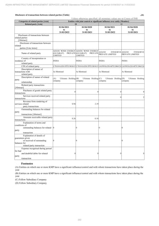 Adani Infrastructure Management Services 2022 Annual Report.pdf