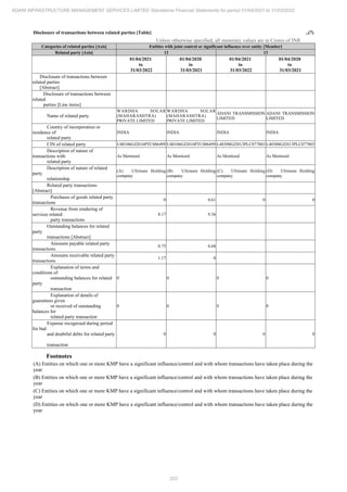 Adani Infrastructure Management Services 2022 Annual Report.pdf