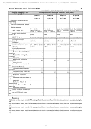 Adani Infrastructure Management Services 2022 Annual Report.pdf