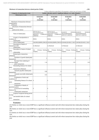 Adani Infrastructure Management Services 2022 Annual Report.pdf