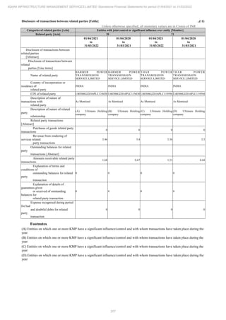 Adani Infrastructure Management Services 2022 Annual Report.pdf