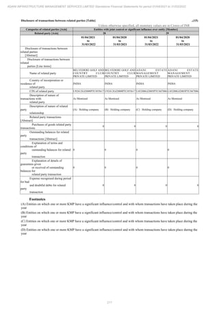 Adani Infrastructure Management Services 2022 Annual Report.pdf