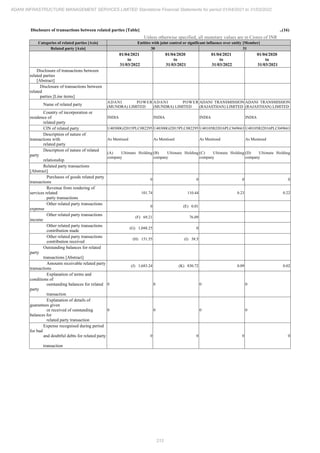 Adani Infrastructure Management Services 2022 Annual Report.pdf