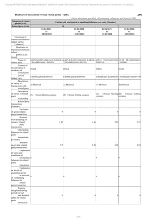 Adani Infrastructure Management Services 2022 Annual Report.pdf