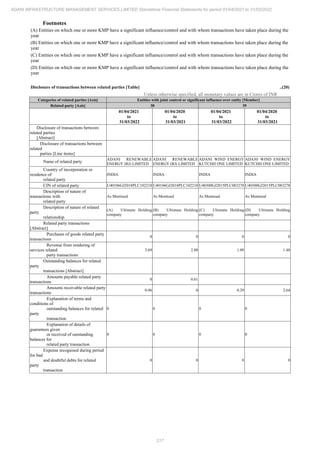 Adani Infrastructure Management Services 2022 Annual Report.pdf