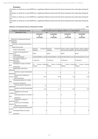 Adani Infrastructure Management Services 2022 Annual Report.pdf
