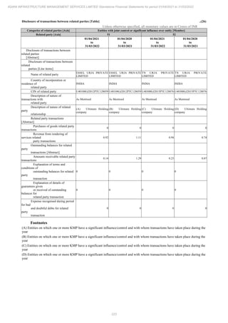 Adani Infrastructure Management Services 2022 Annual Report.pdf