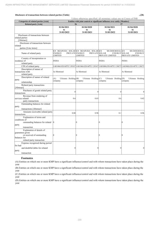 Adani Infrastructure Management Services 2022 Annual Report.pdf