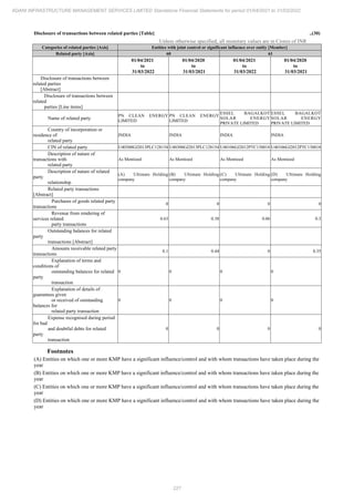 Adani Infrastructure Management Services 2022 Annual Report.pdf